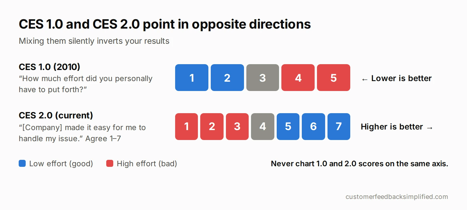 CES 1.0 asks how much effort the customer put in, on a 1 to 5 scale where lower is better. CES 2.0 asks whether the company made it easy, on a 1 to 7 scale where higher is better.