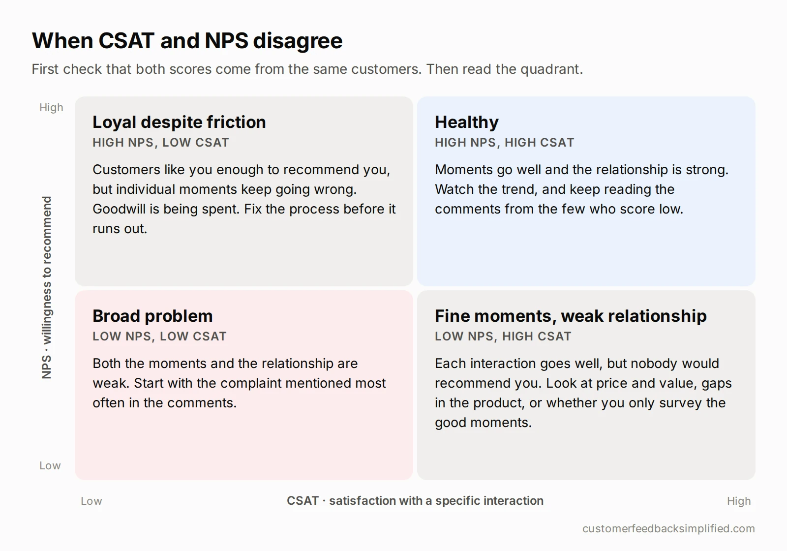 When CSAT and NPS disagree: a two-by-two grid. High NPS and low CSAT: loyal despite friction. High NPS and high CSAT: healthy. Low NPS and low CSAT: broad problem. Low NPS and high CSAT: fine moments, weak relationship.
