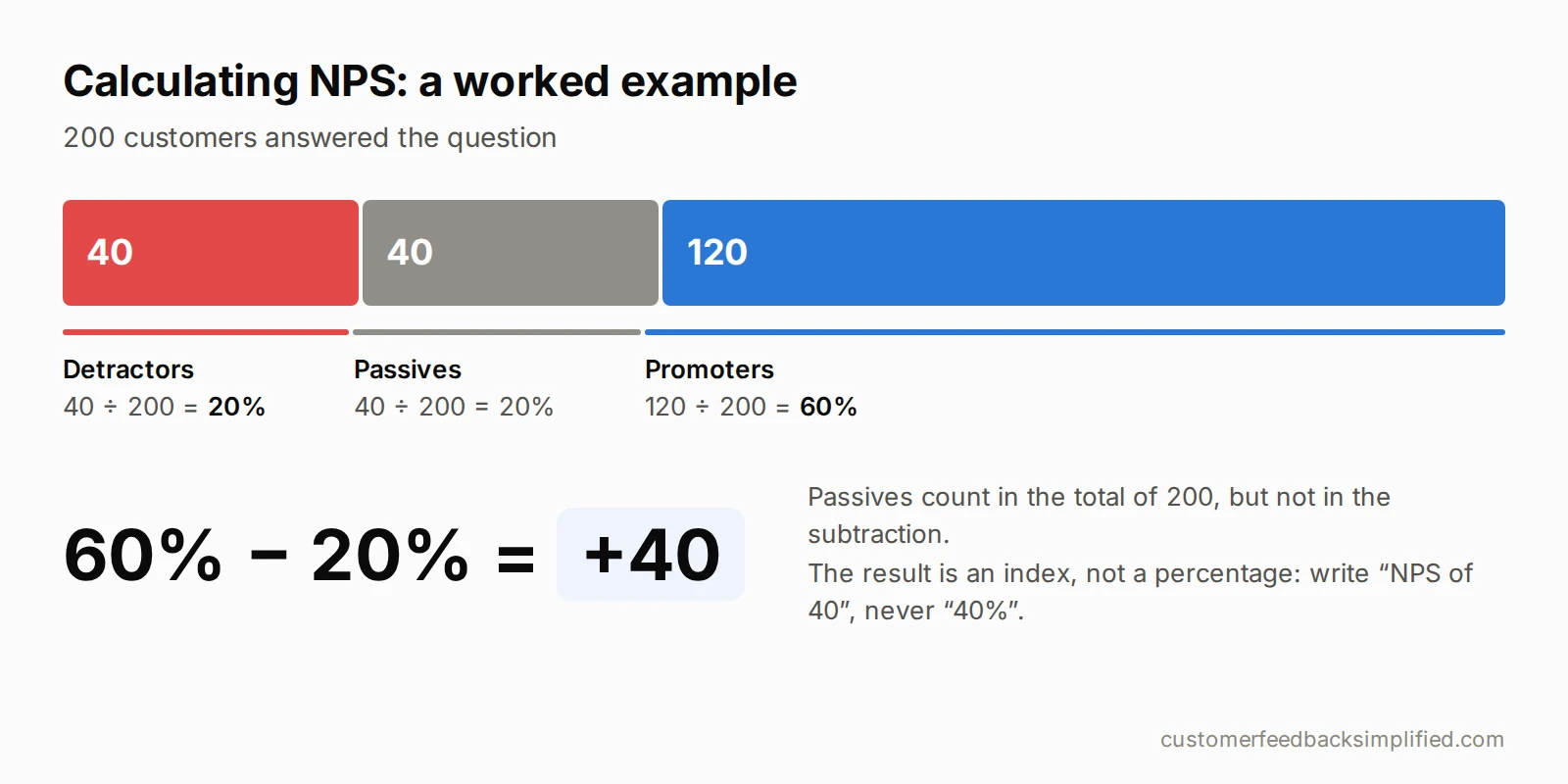 Worked NPS example: of 200 responses, 40 are detractors (20%), 40 passives (20%) and 120 promoters (60%). 60% minus 20% gives an NPS of +40.