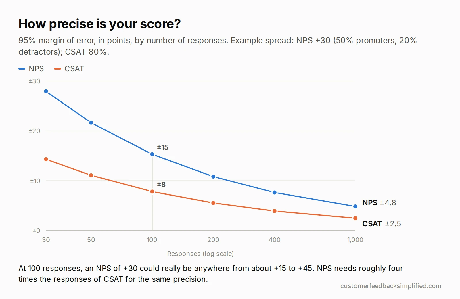 Line chart of 95% margin of error by number of responses. At 100 responses, NPS is about ±15 points and CSAT about ±8. At 1,000 responses, NPS is about ±4.8 and CSAT about ±2.5.