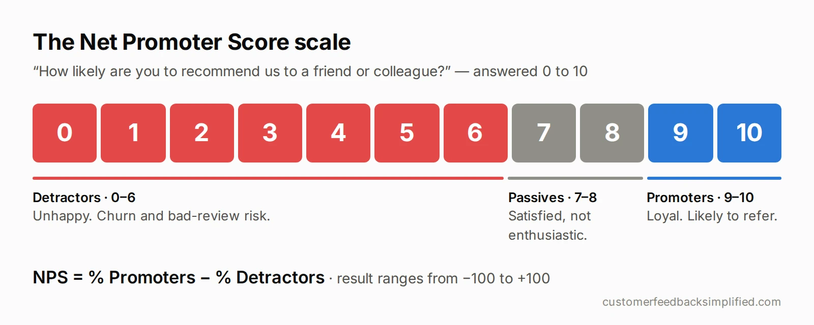 The Net Promoter Score scale: 0 to 6 are detractors, 7 and 8 are passives, 9 and 10 are promoters. NPS equals percent promoters minus percent detractors, from −100 to +100.