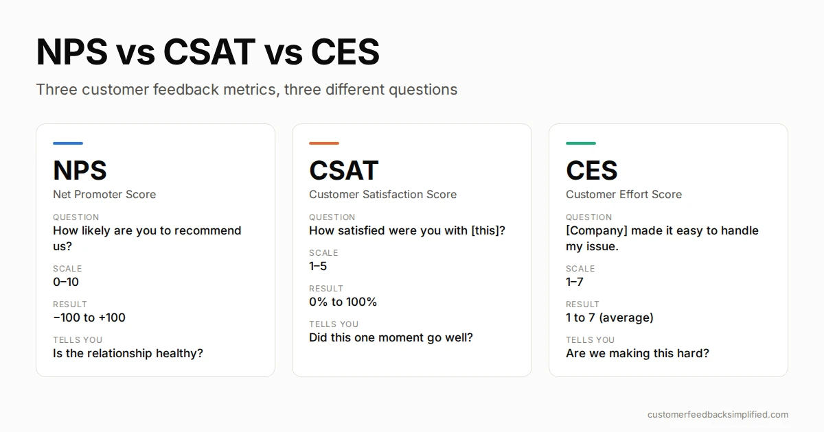 Comparison of NPS, CSAT and CES: the question each asks, its scale, how the result is reported, and what it tells you.